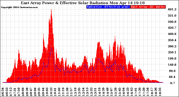 Solar PV/Inverter Performance East Array Power Output & Effective Solar Radiation