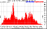 Solar PV/Inverter Performance East Array Actual & Average Power Output