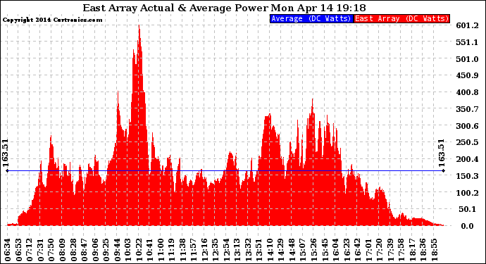 Solar PV/Inverter Performance East Array Actual & Average Power Output