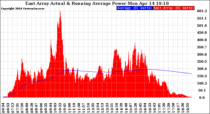 Solar PV/Inverter Performance East Array Actual & Running Average Power Output