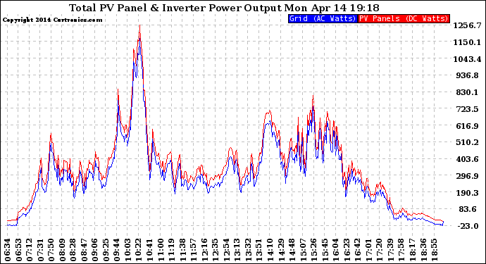 Solar PV/Inverter Performance PV Panel Power Output & Inverter Power Output