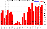 Milwaukee Solar Powered Home WeeklyProductionValue