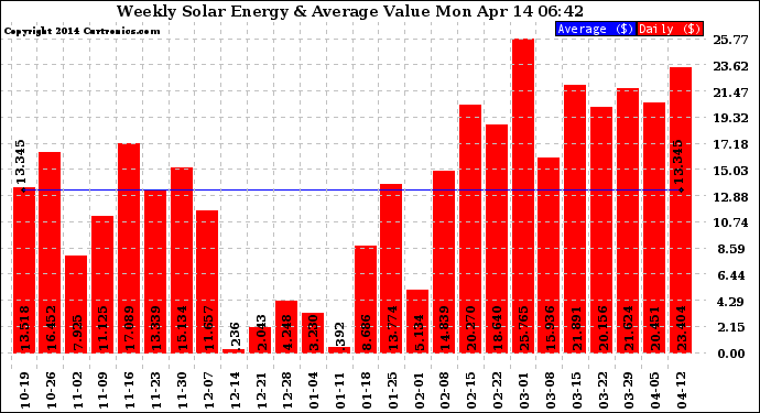 Solar PV/Inverter Performance Weekly Solar Energy Production Value