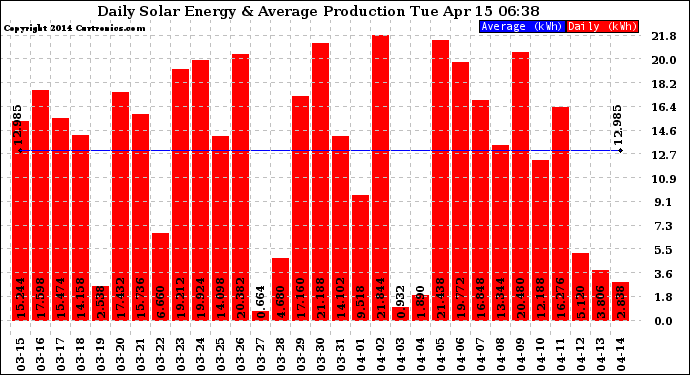 Solar PV/Inverter Performance Daily Solar Energy Production