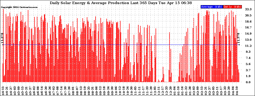 Solar PV/Inverter Performance Daily Solar Energy Production Last 365 Days