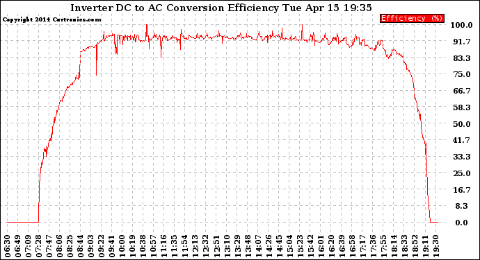 Solar PV/Inverter Performance Inverter DC to AC Conversion Efficiency