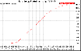 Solar PV/Inverter Performance Daily Energy Production