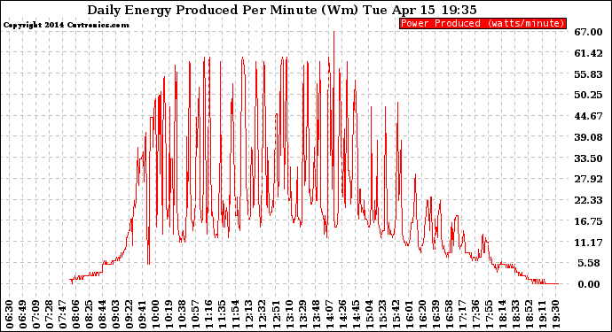 Solar PV/Inverter Performance Daily Energy Production Per Minute