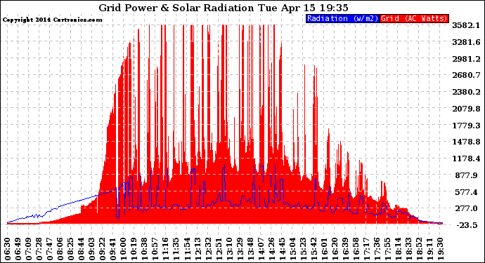 Solar PV/Inverter Performance Grid Power & Solar Radiation