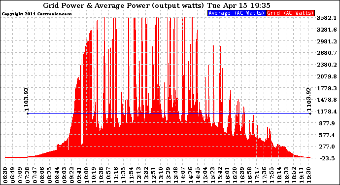 Solar PV/Inverter Performance Inverter Power Output