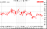 Solar PV/Inverter Performance Grid Voltage