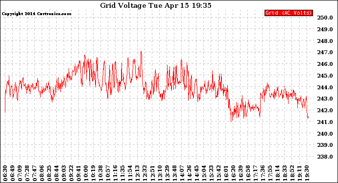 Solar PV/Inverter Performance Grid Voltage