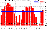 Solar PV/Inverter Performance Monthly Solar Energy Value Average Per Day ($)