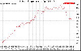 Solar PV/Inverter Performance Outdoor Temperature