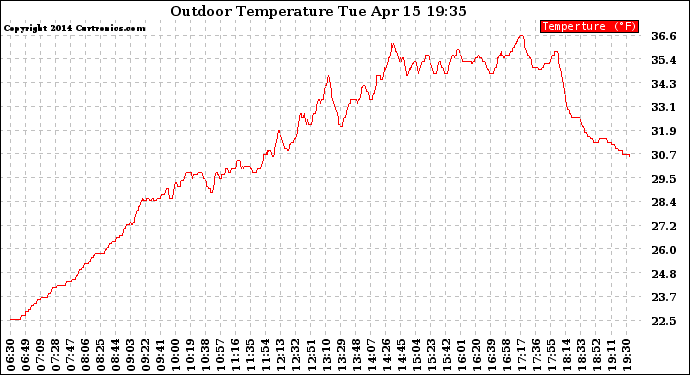 Solar PV/Inverter Performance Outdoor Temperature