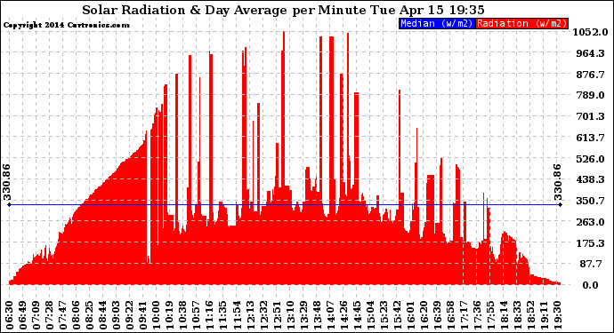 Solar PV/Inverter Performance Solar Radiation & Day Average per Minute