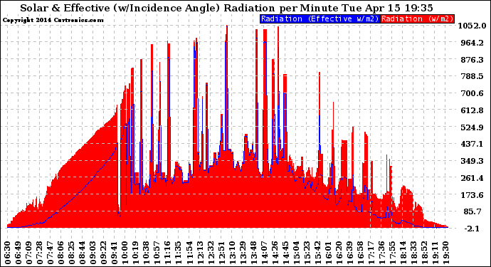 Solar PV/Inverter Performance Solar Radiation & Effective Solar Radiation per Minute