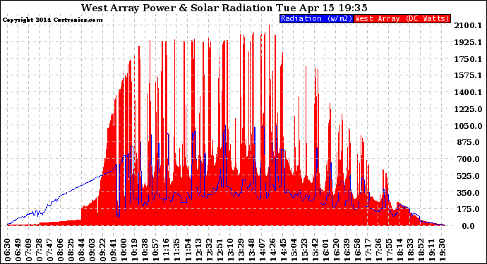 Solar PV/Inverter Performance West Array Power Output & Solar Radiation