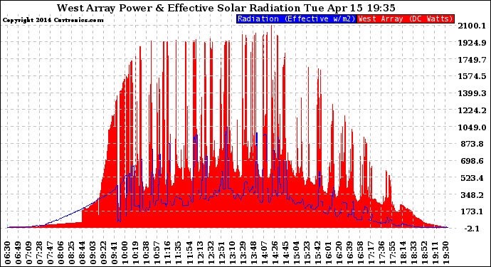 Solar PV/Inverter Performance West Array Power Output & Effective Solar Radiation