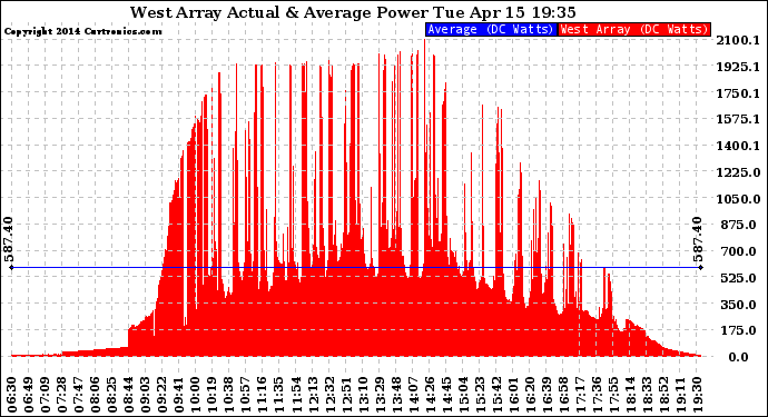 Solar PV/Inverter Performance West Array Actual & Average Power Output