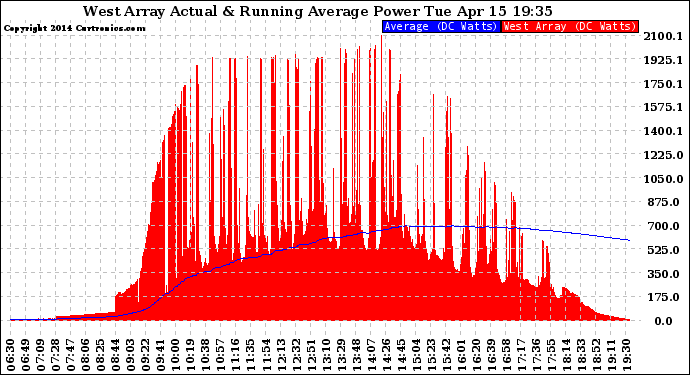 Solar PV/Inverter Performance West Array Actual & Running Average Power Output