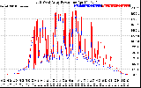 Solar PV/Inverter Performance Photovoltaic Panel Power Output