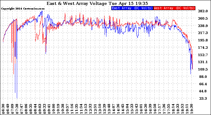 Solar PV/Inverter Performance Photovoltaic Panel Voltage Output