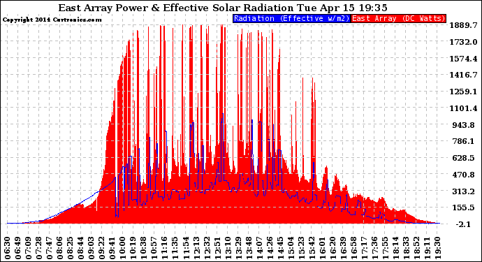 Solar PV/Inverter Performance East Array Power Output & Effective Solar Radiation