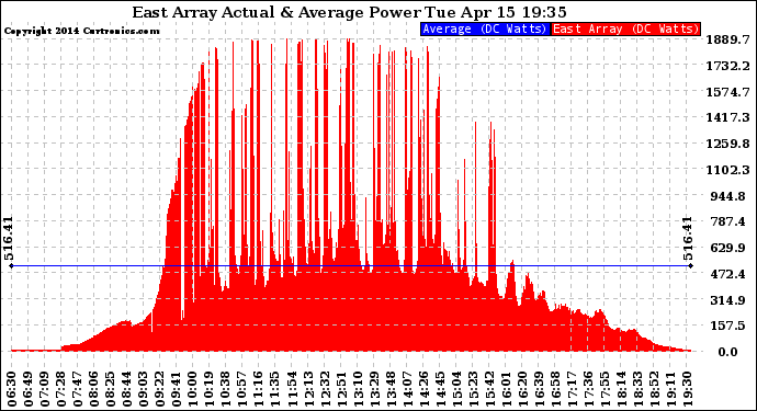 Solar PV/Inverter Performance East Array Actual & Average Power Output