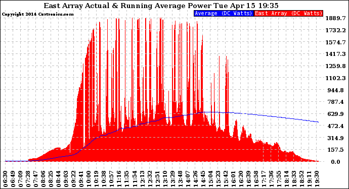 Solar PV/Inverter Performance East Array Actual & Running Average Power Output