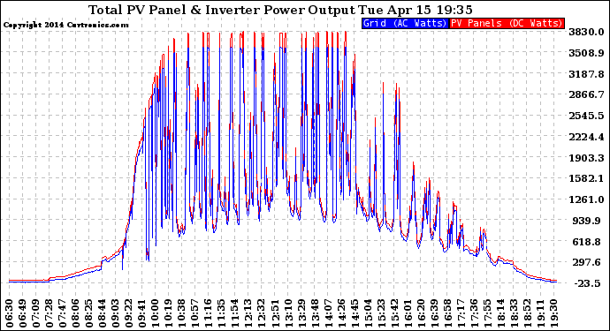 Solar PV/Inverter Performance PV Panel Power Output & Inverter Power Output