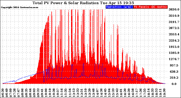 Solar PV/Inverter Performance Total PV Panel Power Output & Solar Radiation