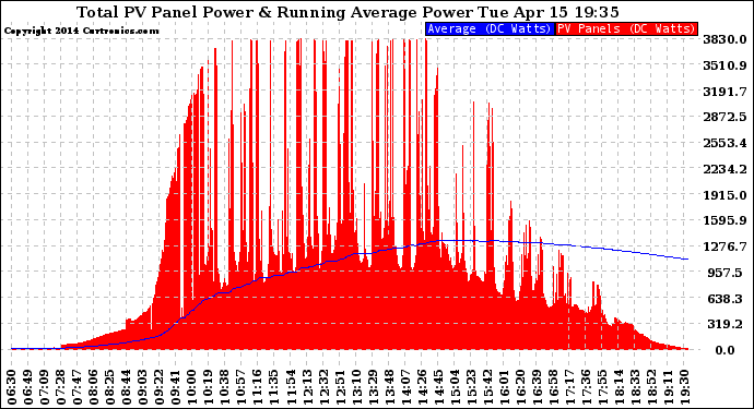 Solar PV/Inverter Performance Total PV Panel & Running Average Power Output