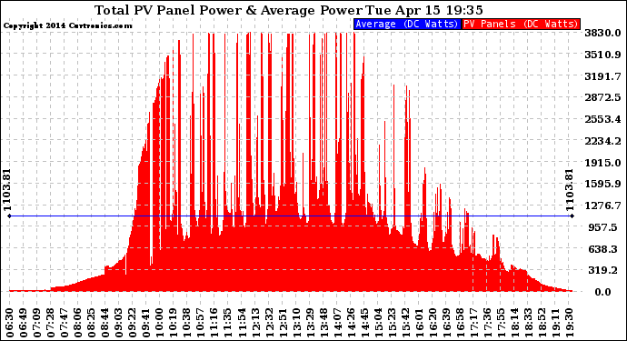 Solar PV/Inverter Performance Total PV Panel Power Output