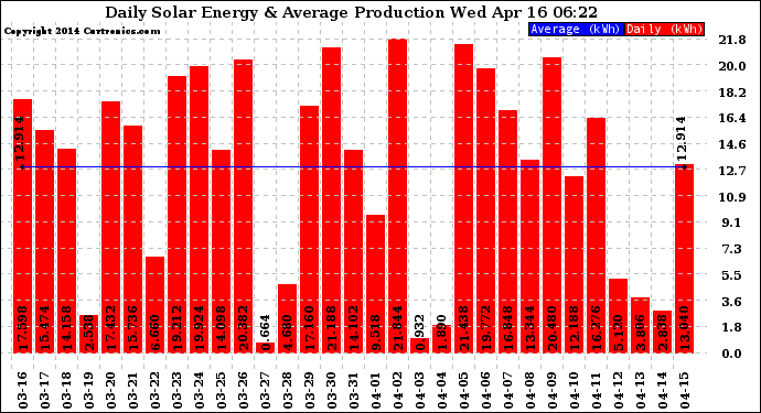 Solar PV/Inverter Performance Daily Solar Energy Production