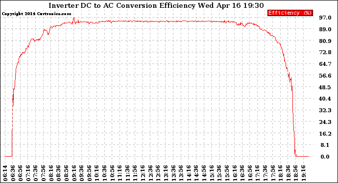 Solar PV/Inverter Performance Inverter DC to AC Conversion Efficiency