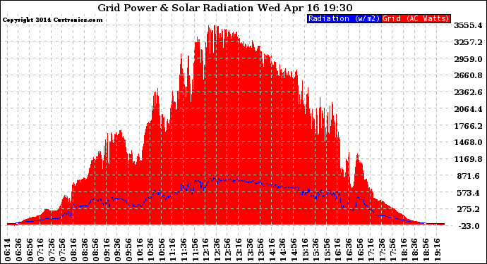 Solar PV/Inverter Performance Grid Power & Solar Radiation