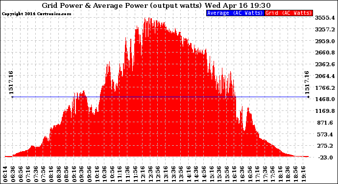 Solar PV/Inverter Performance Inverter Power Output