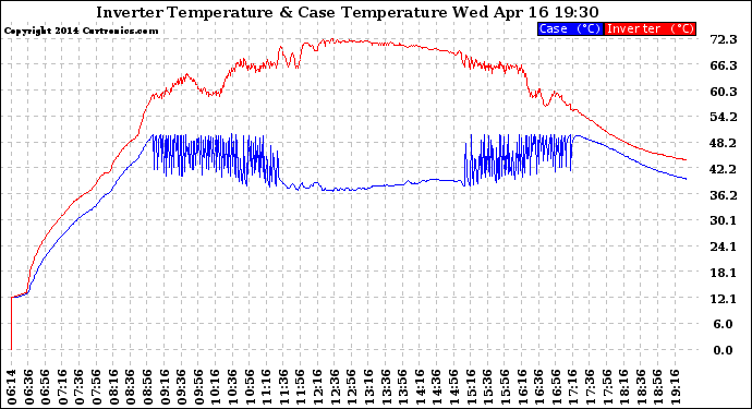 Solar PV/Inverter Performance Inverter Operating Temperature