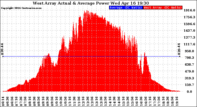 Solar PV/Inverter Performance West Array Actual & Average Power Output