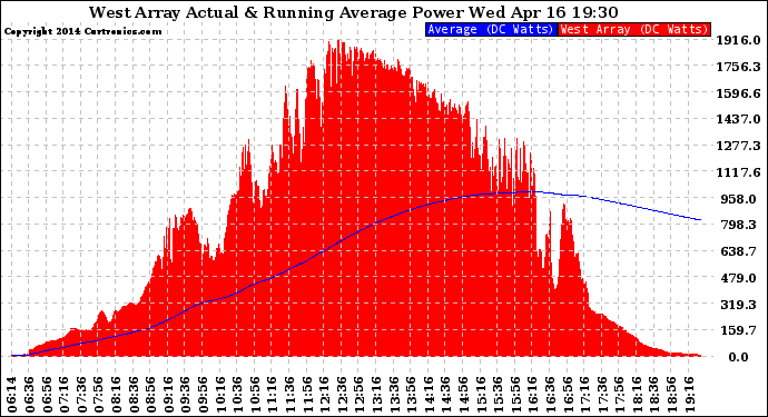 Solar PV/Inverter Performance West Array Actual & Running Average Power Output