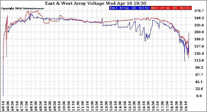 Solar PV/Inverter Performance Photovoltaic Panel Voltage Output