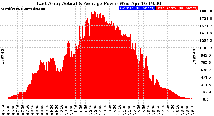 Solar PV/Inverter Performance East Array Actual & Average Power Output