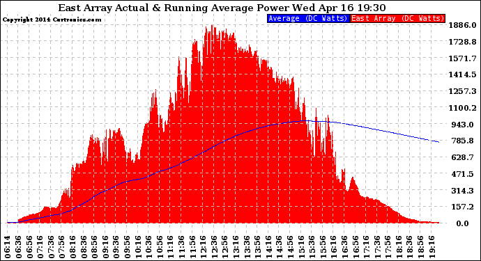 Solar PV/Inverter Performance East Array Actual & Running Average Power Output