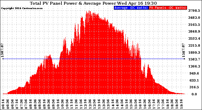 Solar PV/Inverter Performance Total PV Panel Power Output