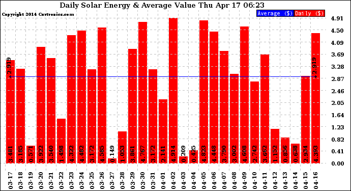 Solar PV/Inverter Performance Daily Solar Energy Production Value