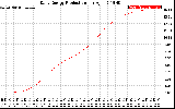 Solar PV/Inverter Performance Daily Energy Production