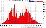 Solar PV/Inverter Performance Grid Power & Solar Radiation