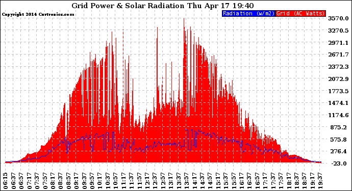 Solar PV/Inverter Performance Grid Power & Solar Radiation