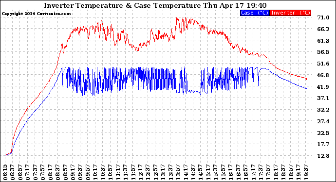 Solar PV/Inverter Performance Inverter Operating Temperature